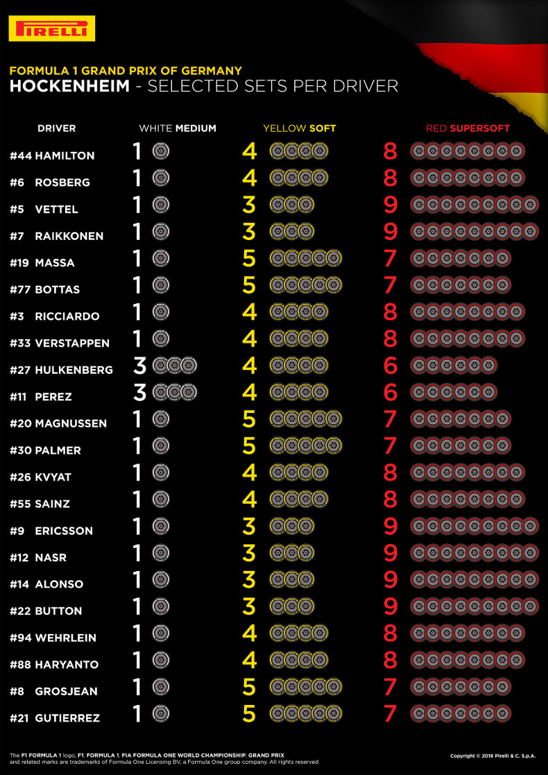 Pirelli German GP tyre choices
