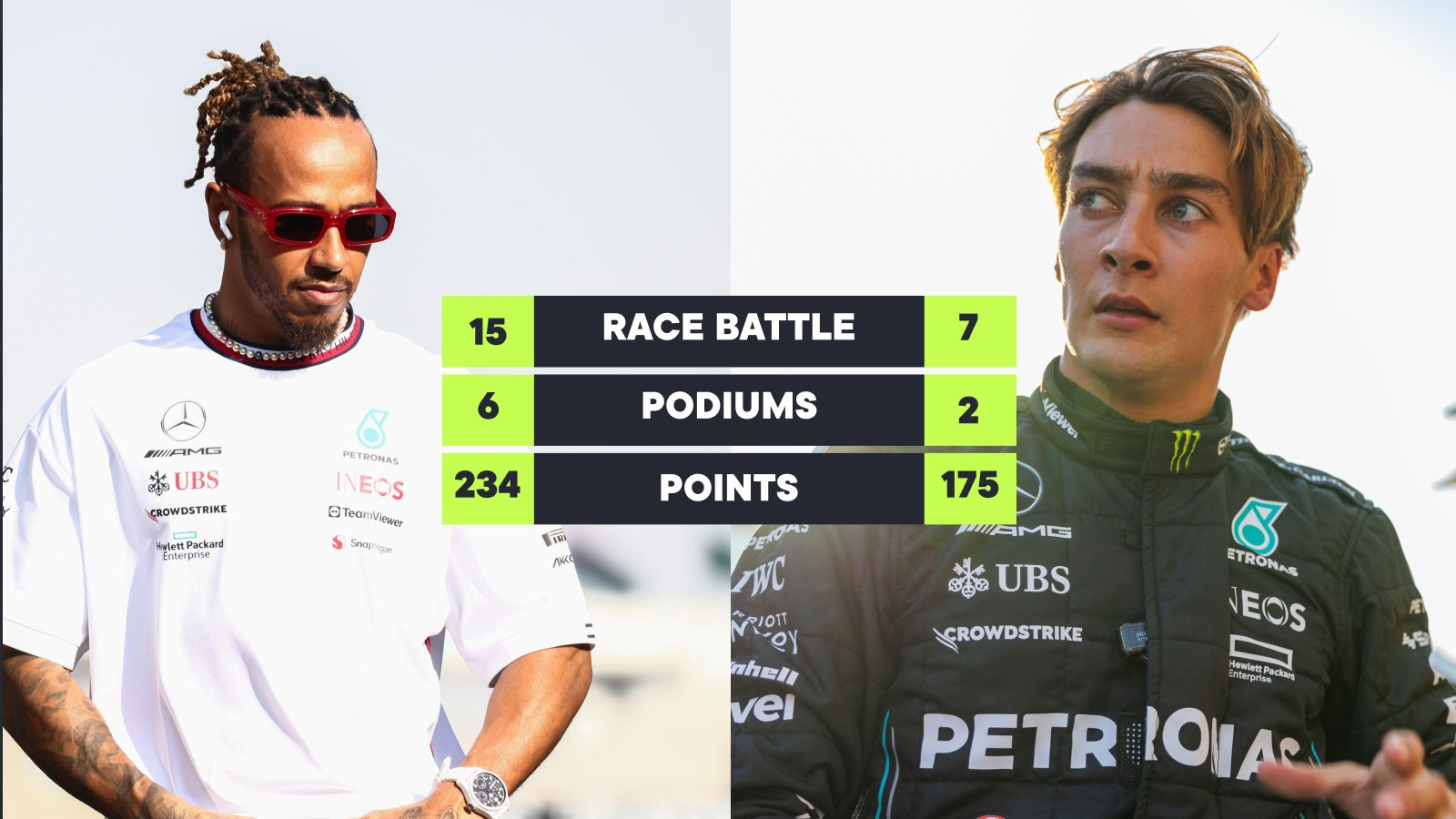 Bernie Ecclestone issues stinging verdict on George Russell performances