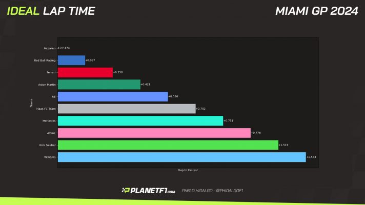 Ideal lap time SQ Miami