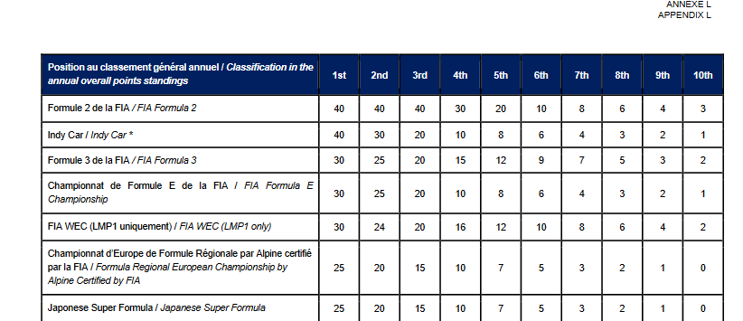 FIA Superlicence points table