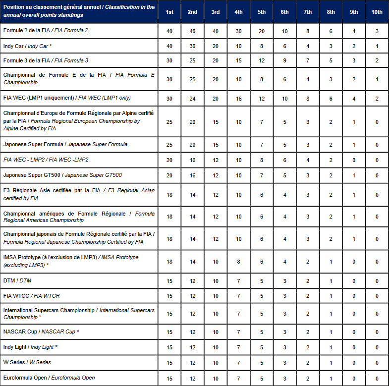 FIA's Super Licence explained How drivers achieve the licence needed