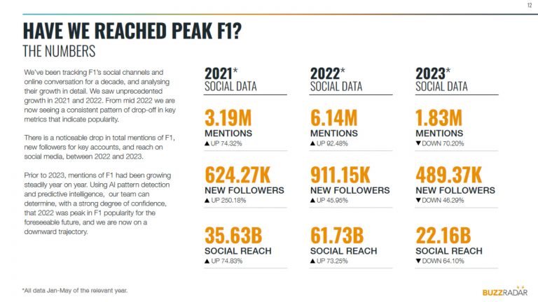 F1 set record straight after reports of sharp social media decline