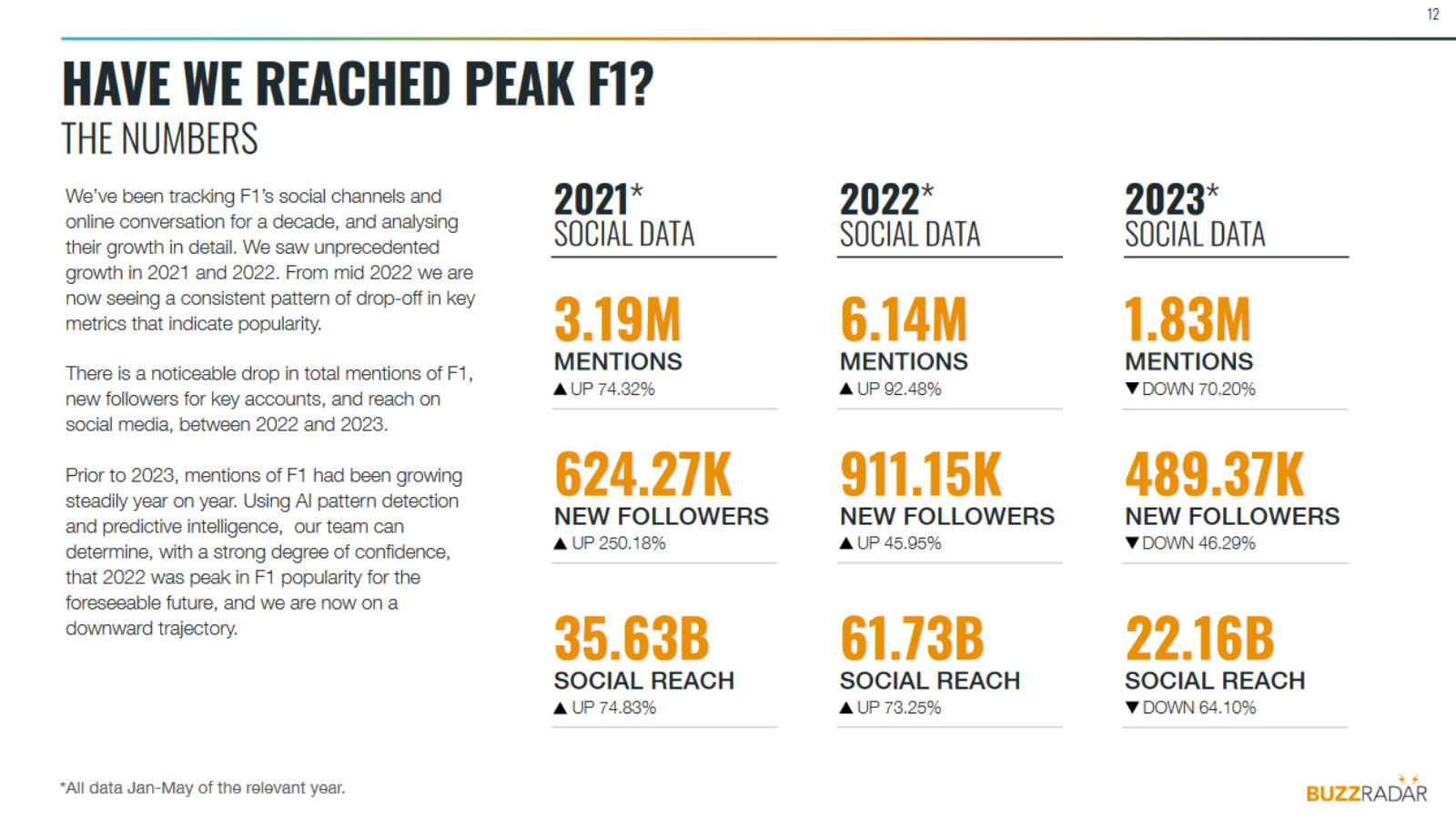 Buzz Radar's analysis of F1's social media accounts and impressions.