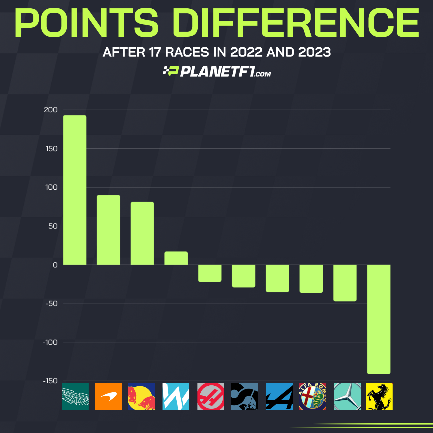 F1 teams' point differences