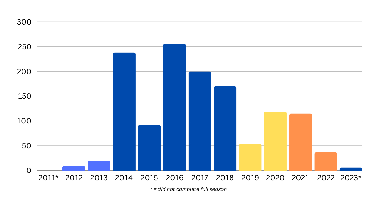 Daniel Ricciardo career points