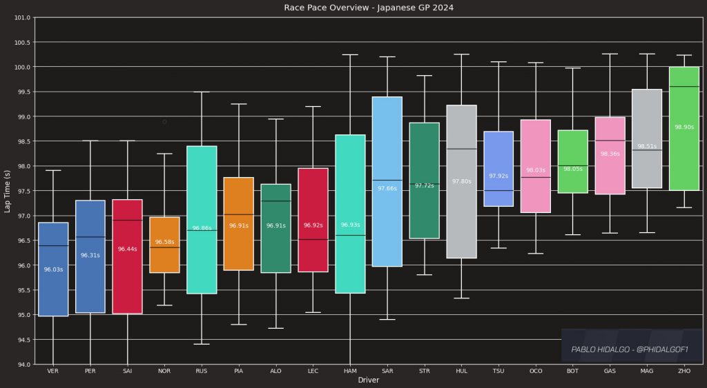 Race Box Plot Japan GP data uncovered: McLaren's crucial error and Alonso's smart DRS ...
