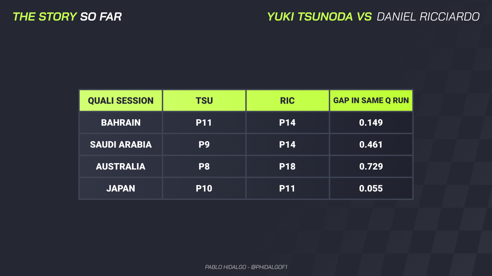 Yuki Tsunoda vs Daniel Ricciardo