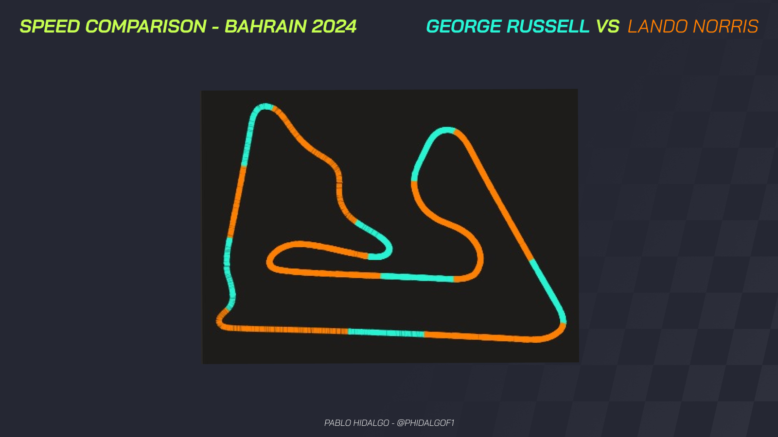Lando Norris vs George Russell in Bahrain