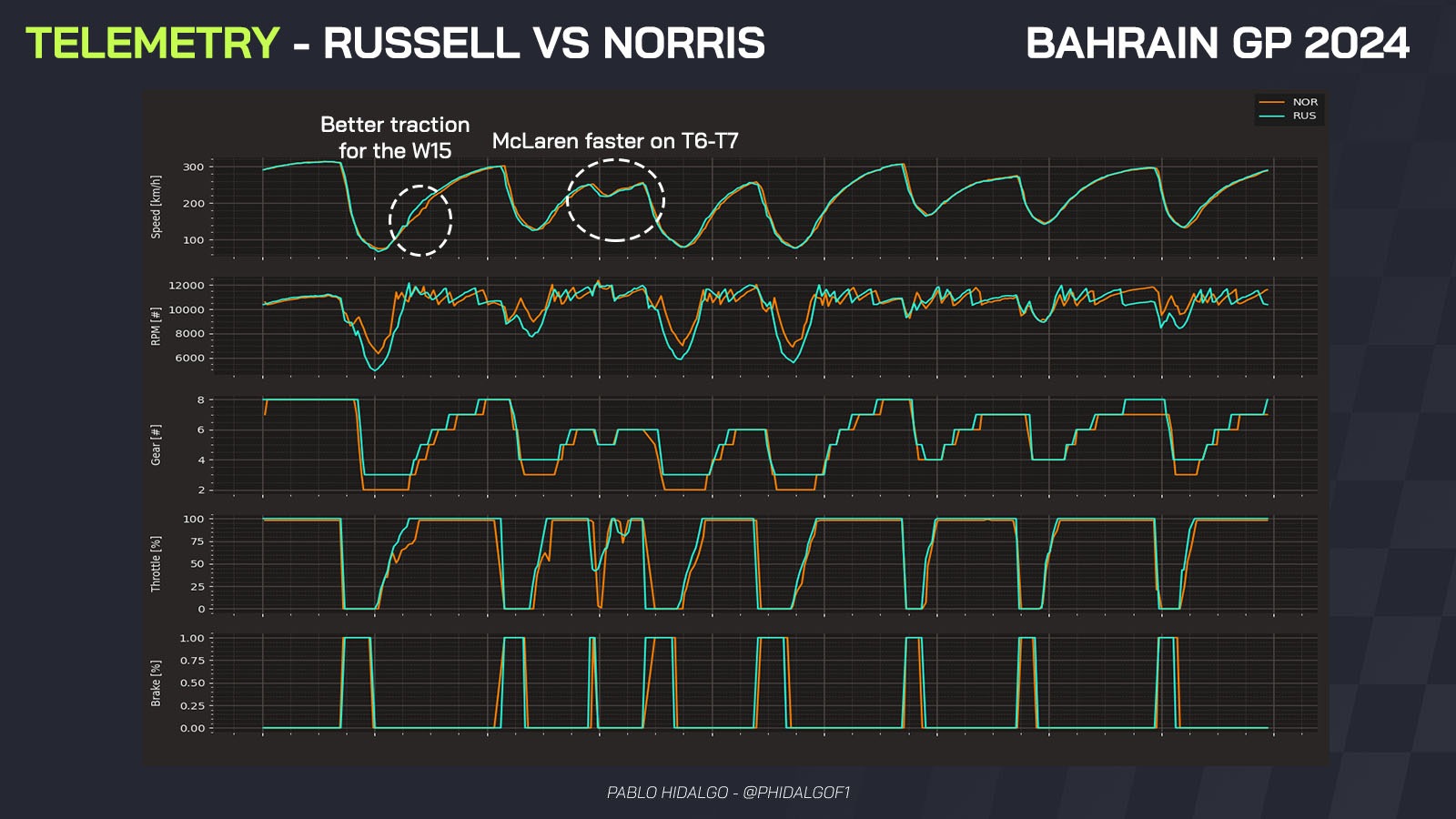 Lando Norris and George Russell telemetry