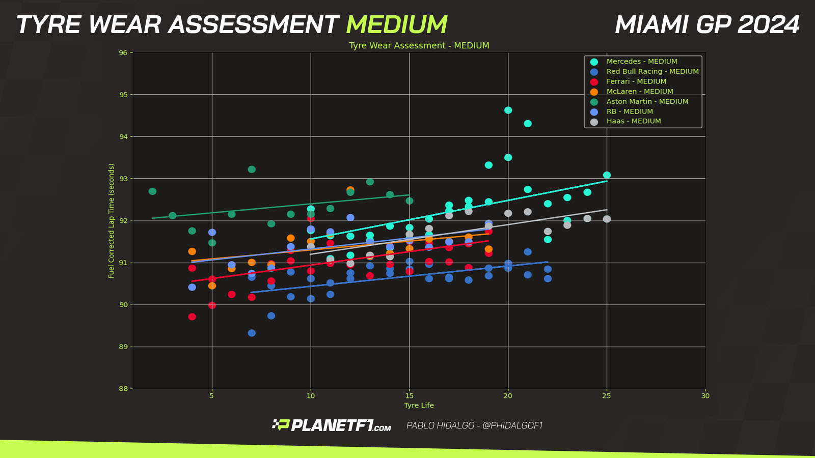 Tire wear evaluation Q Miami