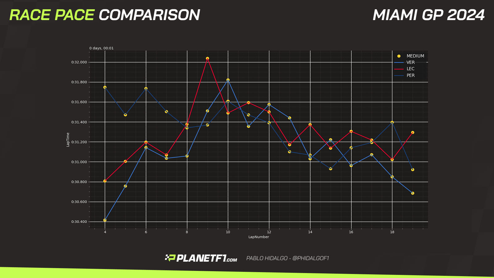 Race pace comparison Miami