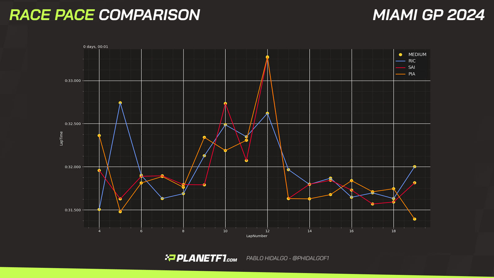 Race pace comparison Miami