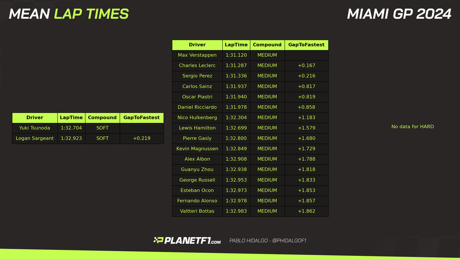 Average lap time South Miami