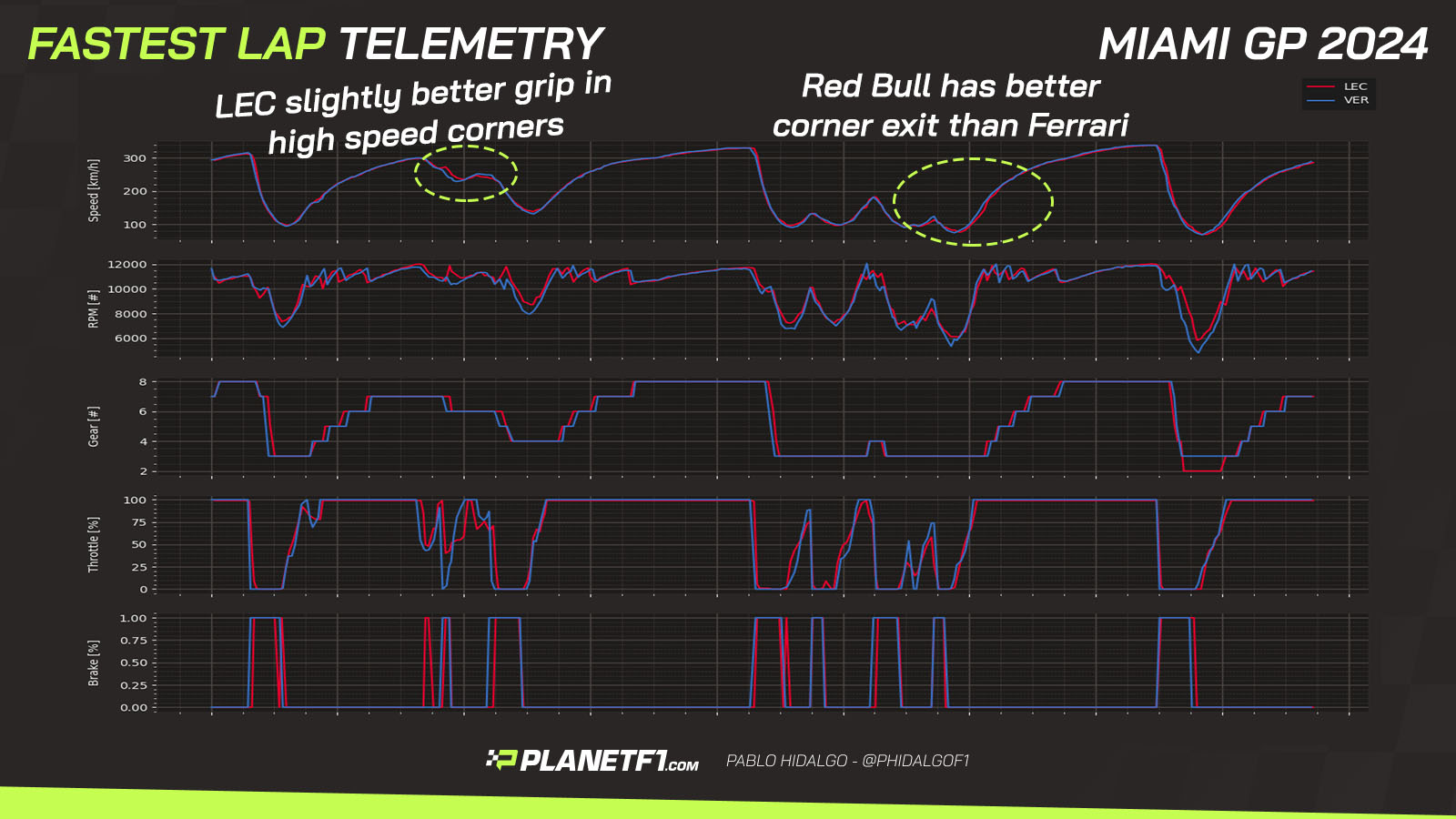 Fastest Lap Telemetry Miami