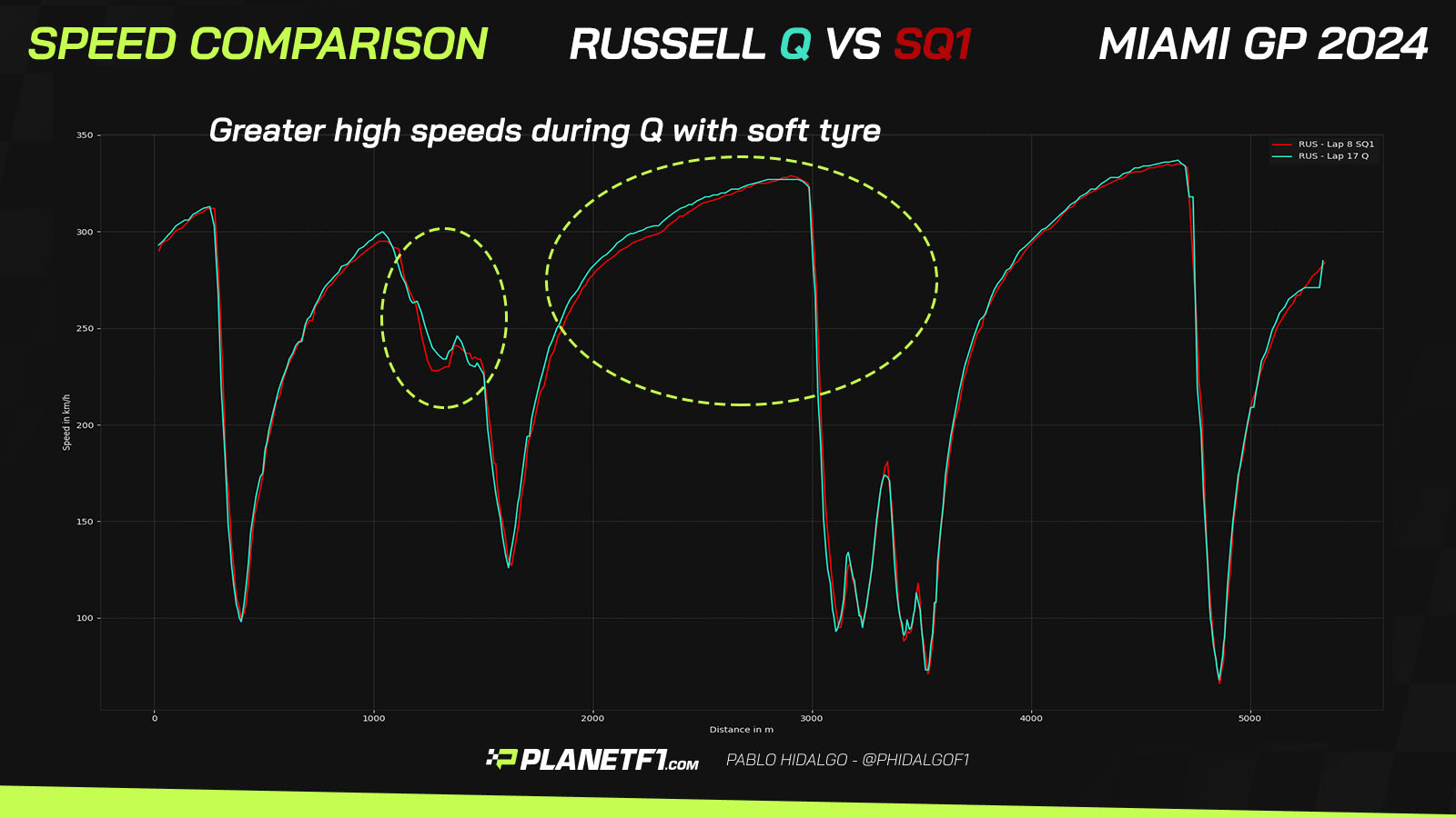 Speed ​​comparison Russell Miami