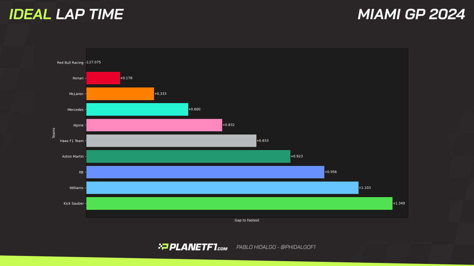 Ideal lap time Q Miami