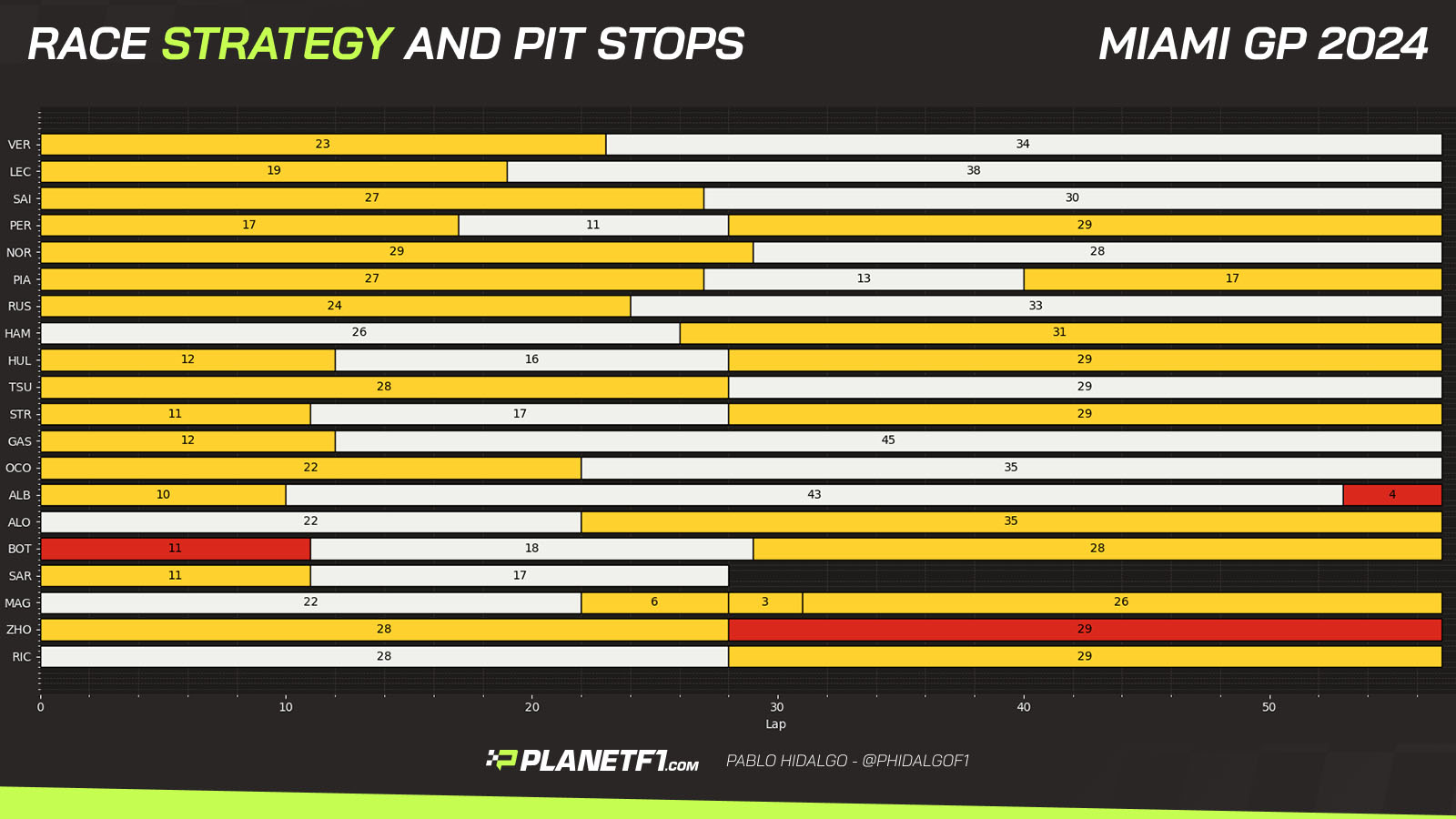 Race strategy Miami