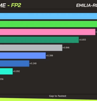 A graph showing ideal lap times for each team in 2024 Emilia Romagna Grand Prix FP2