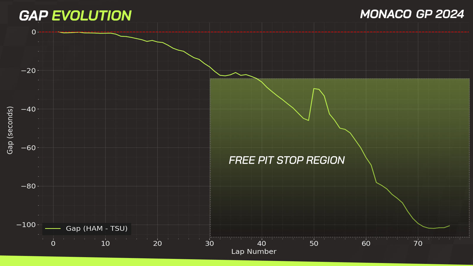 gap-evolution