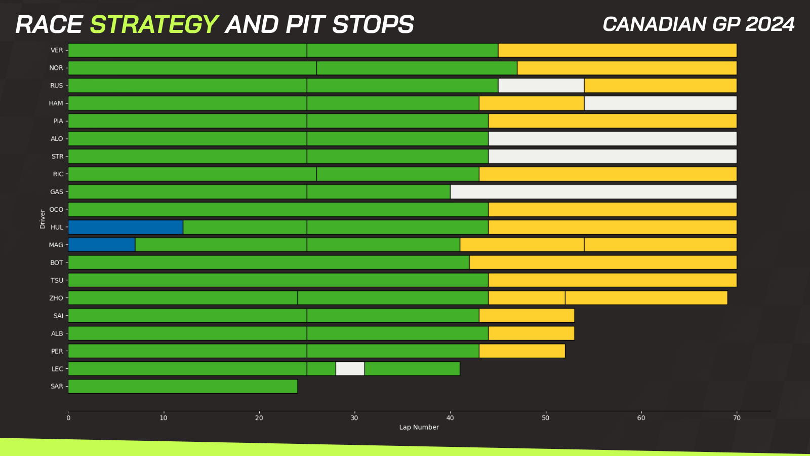 Canadian GP data