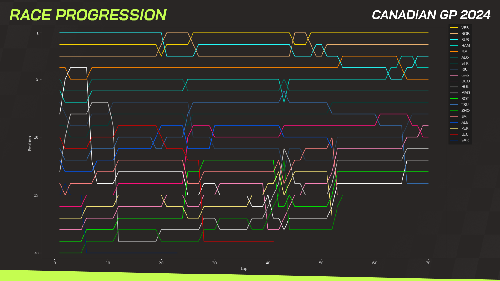 Canadian GP data