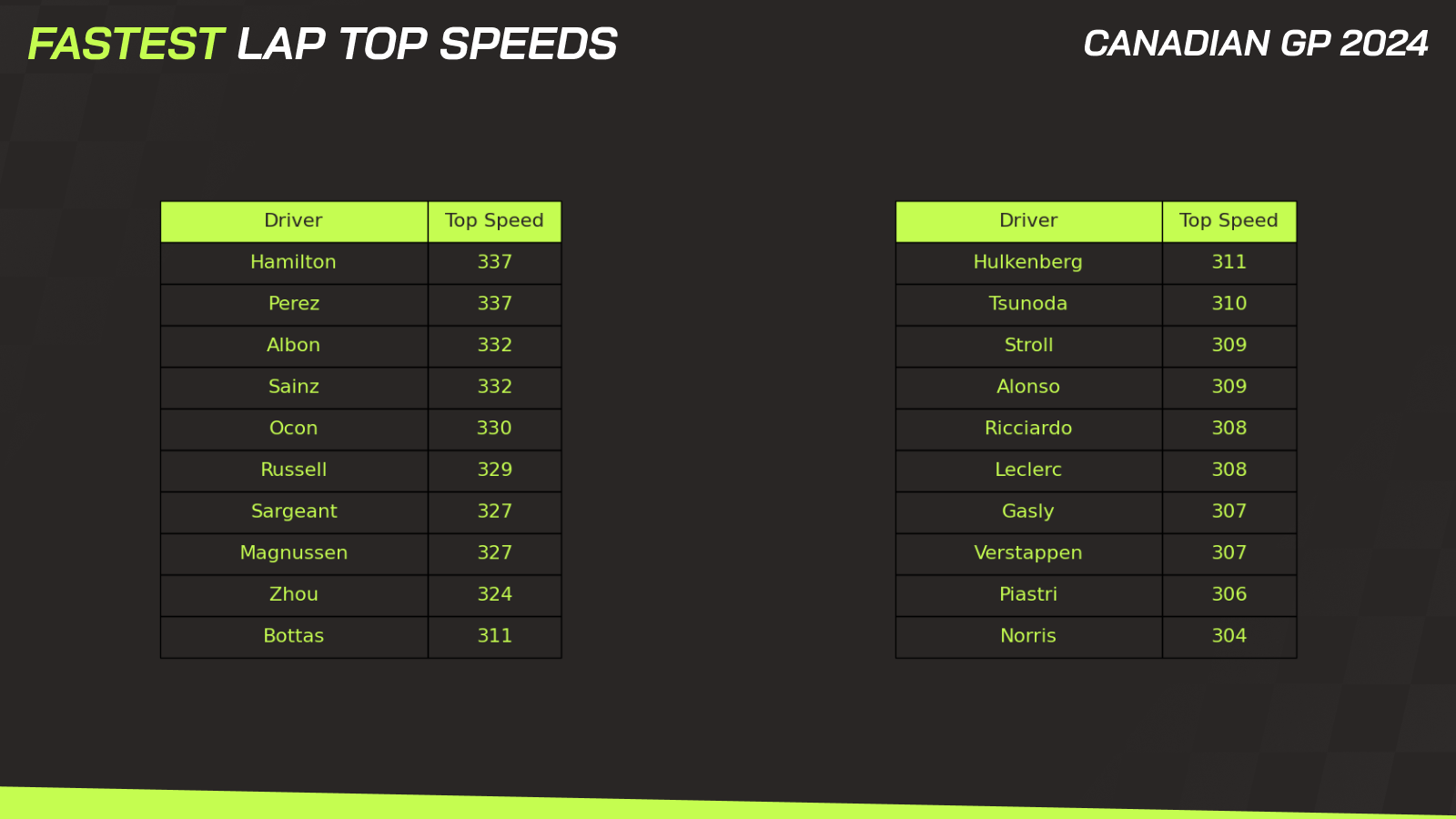 Canadian GP data