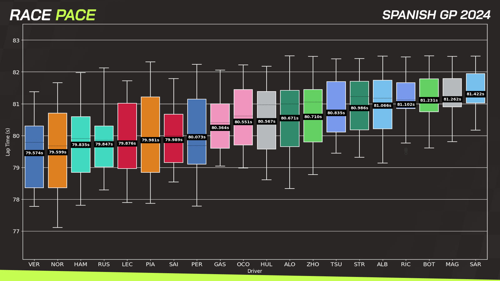 Spanish GP race pace