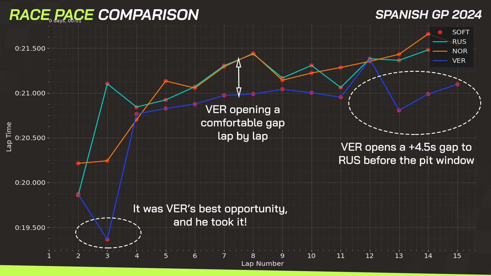 Spanish GP race comparison