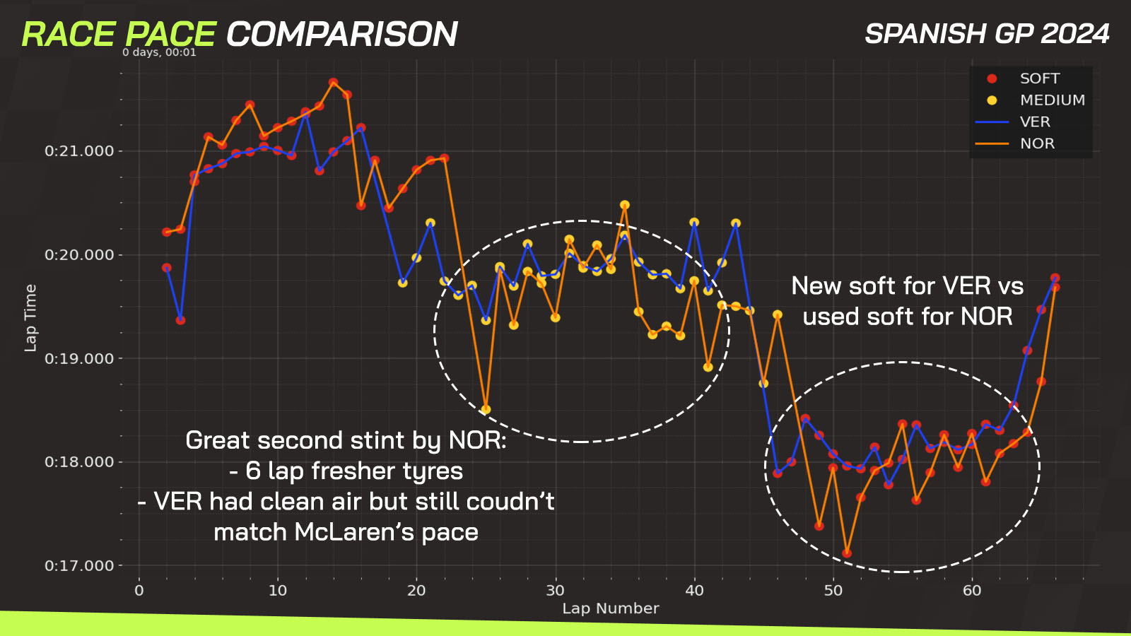 Spanish GP race comparison