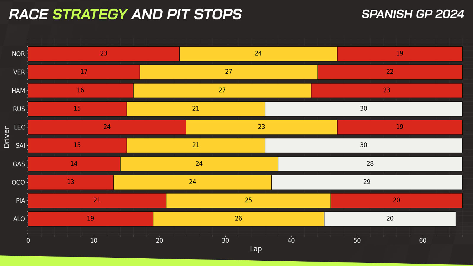 Spanish GP race strategy