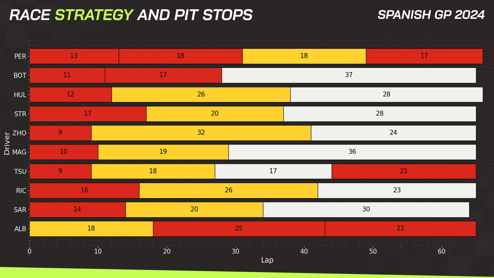 Spanish GP race strategy