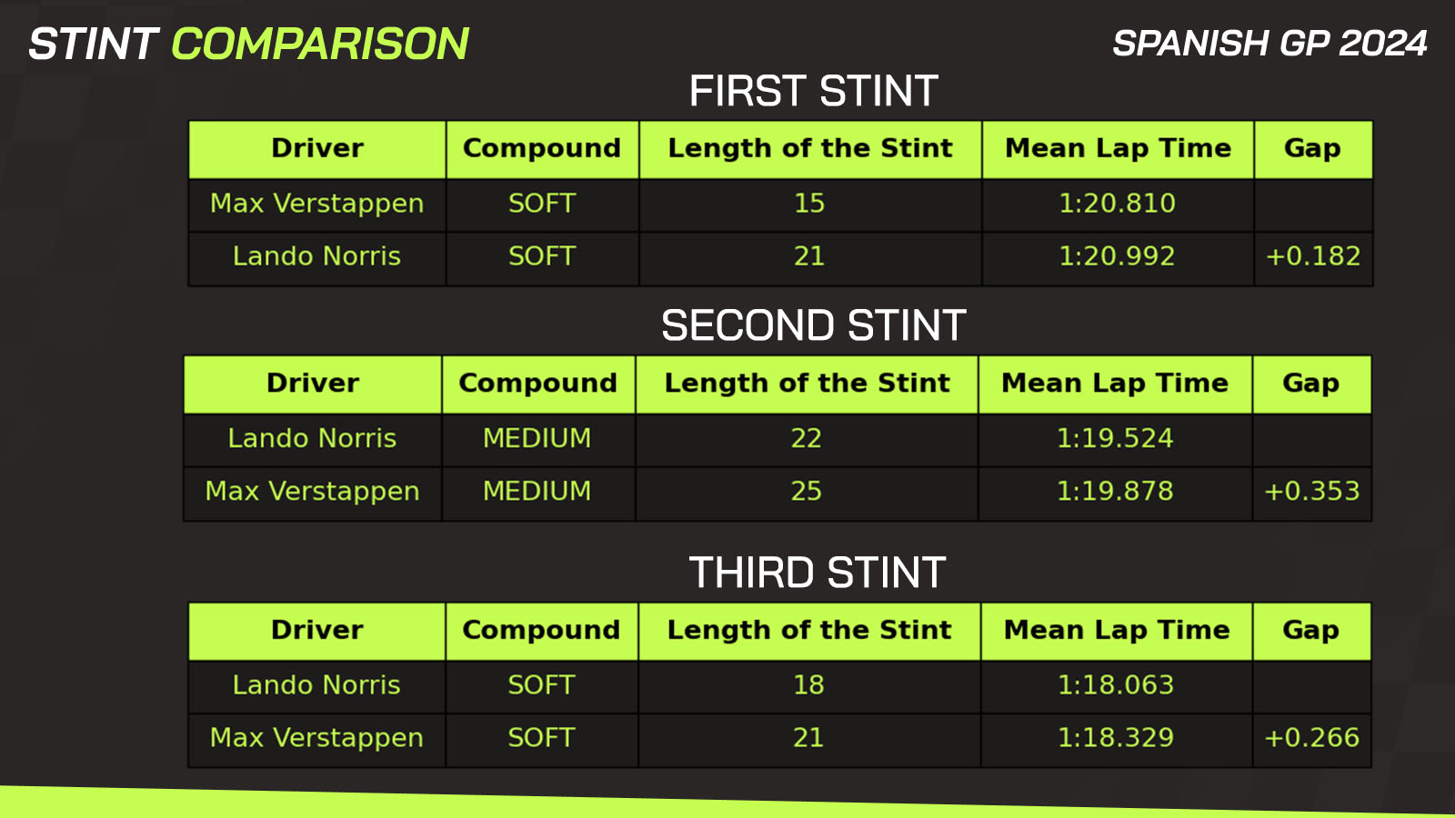 Spanish GP stint comparison