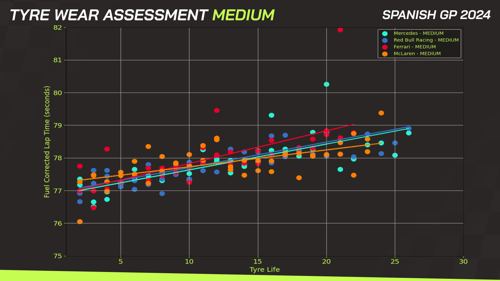 Spanish GP tyre wear medium