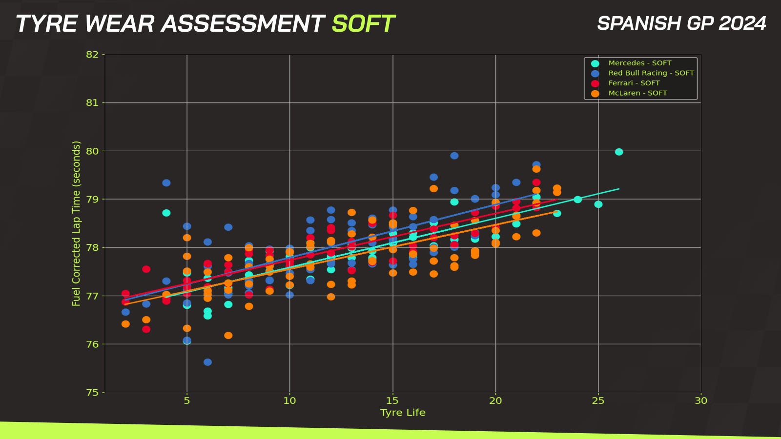 Spanish GP tyre wear soft