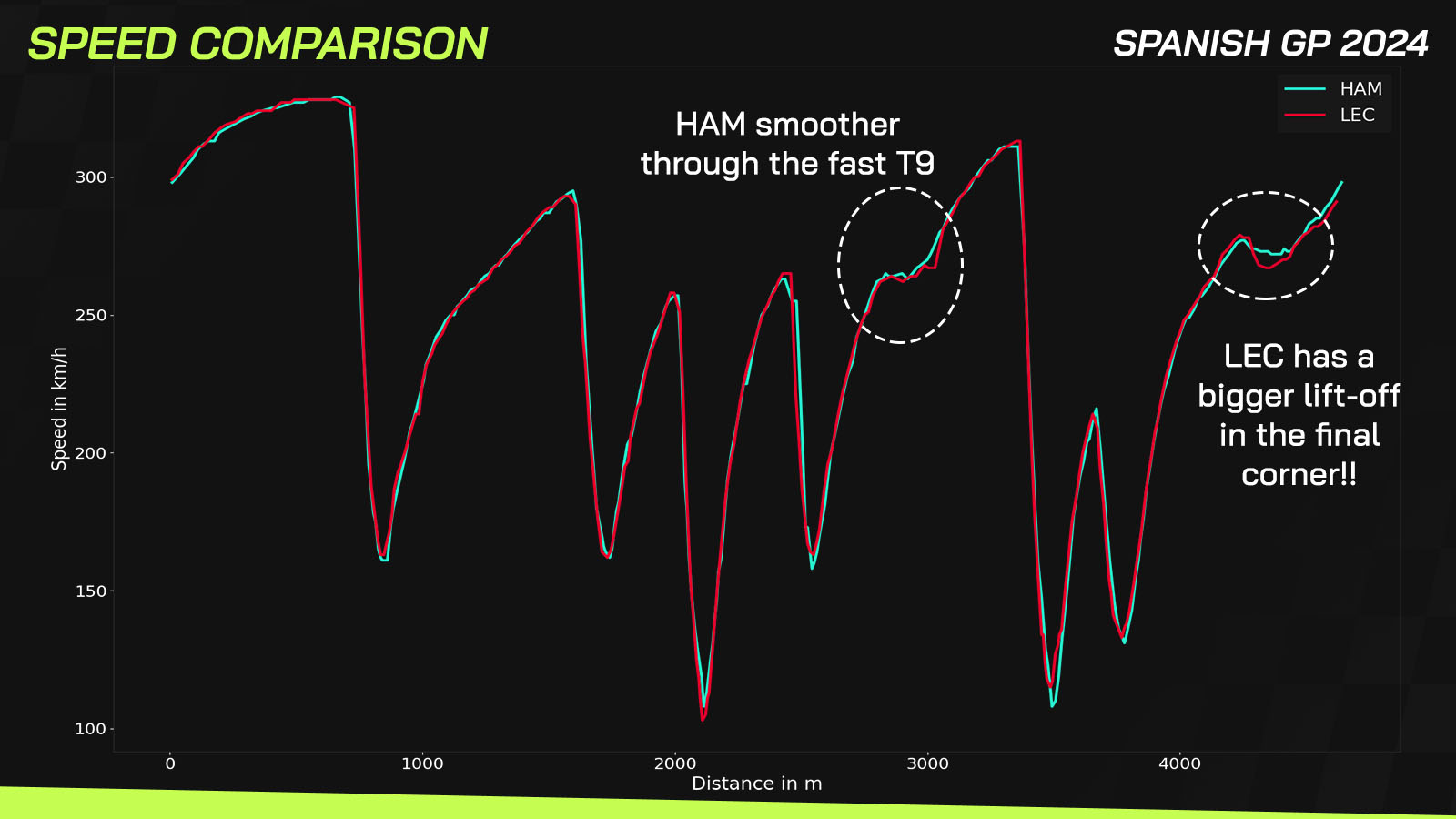 Lewis Hamilton v Charles Leclerc speed comparision