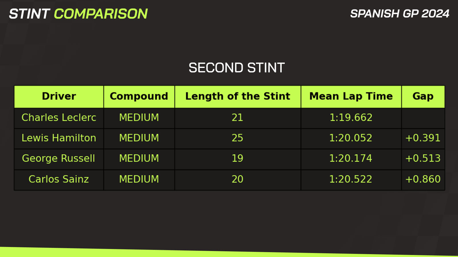 Hamilton v Leclerc v Sainz v Russell speed comparison