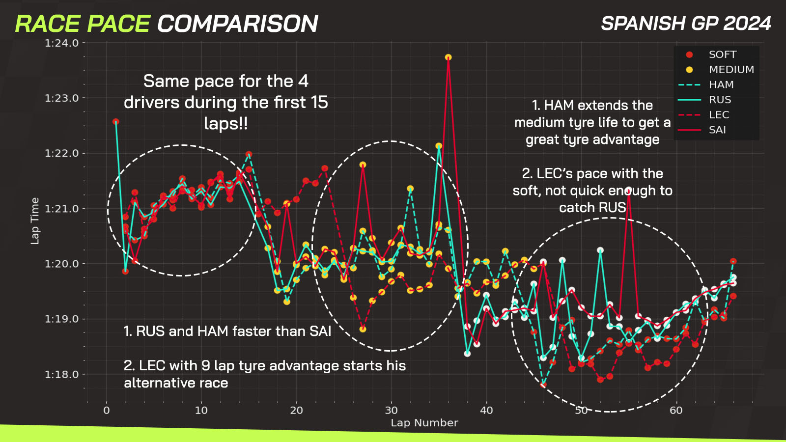 Russell v Hamilton v Sainz v Leclerc race pace data
