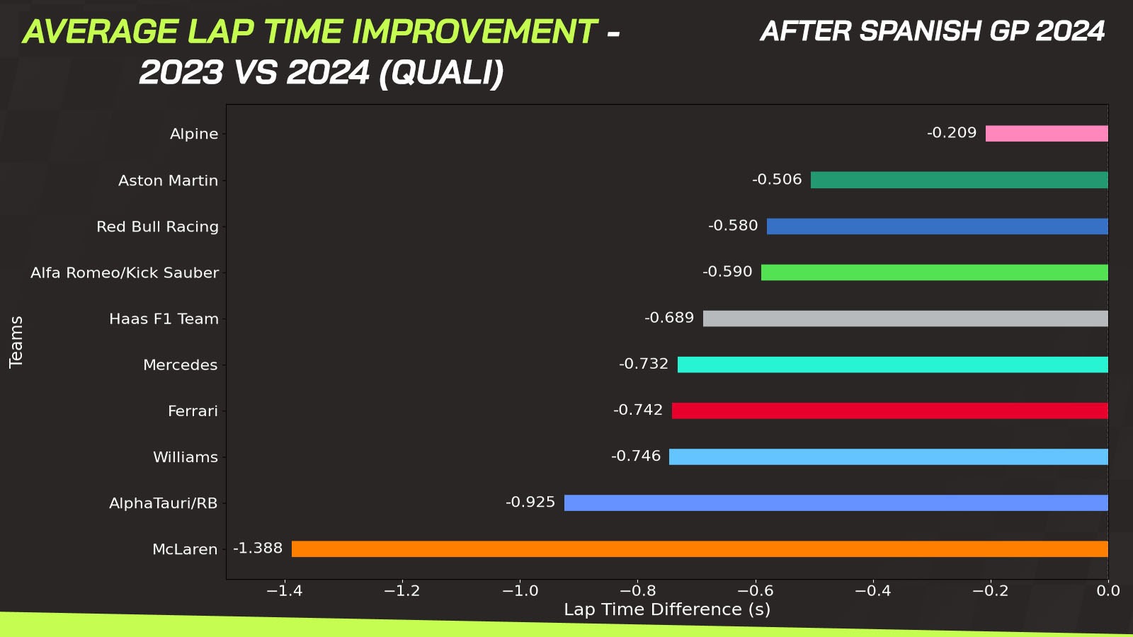 Average lap time improvement 2023 to 2024