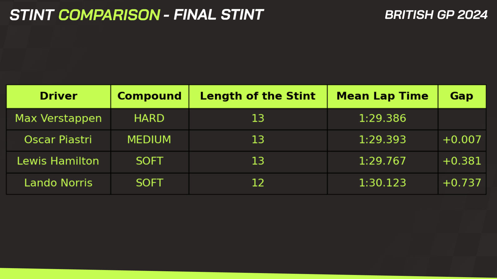 Stint Comparison British GP