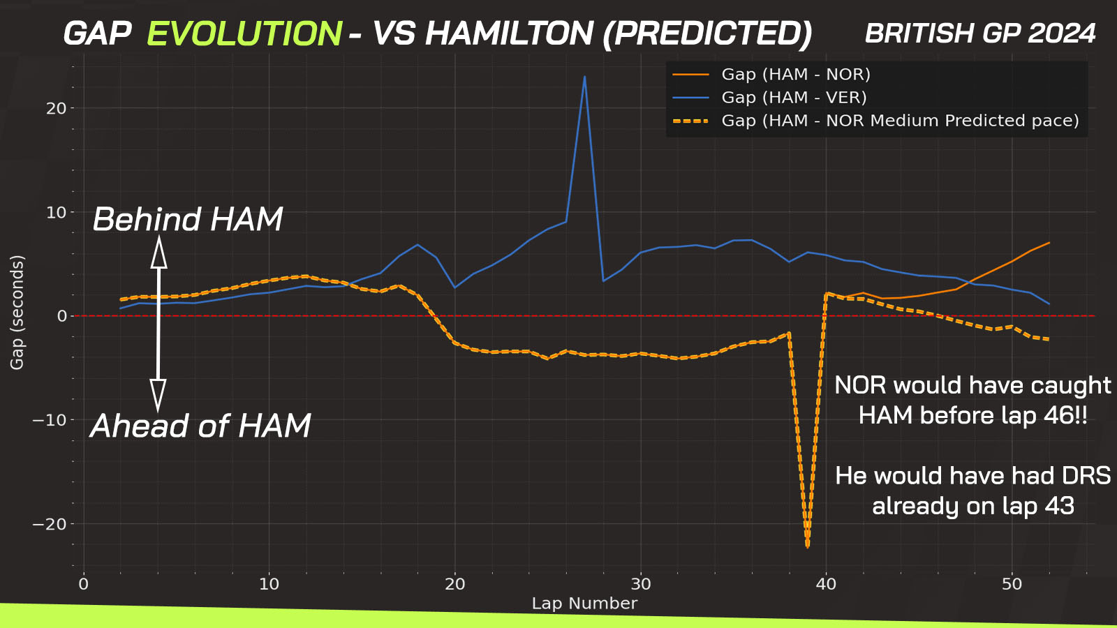 Gap Evolutio British GP