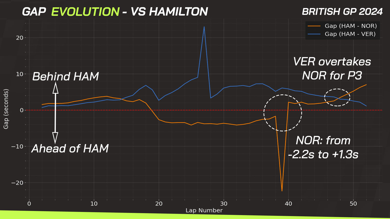 Gap Evolution British GP