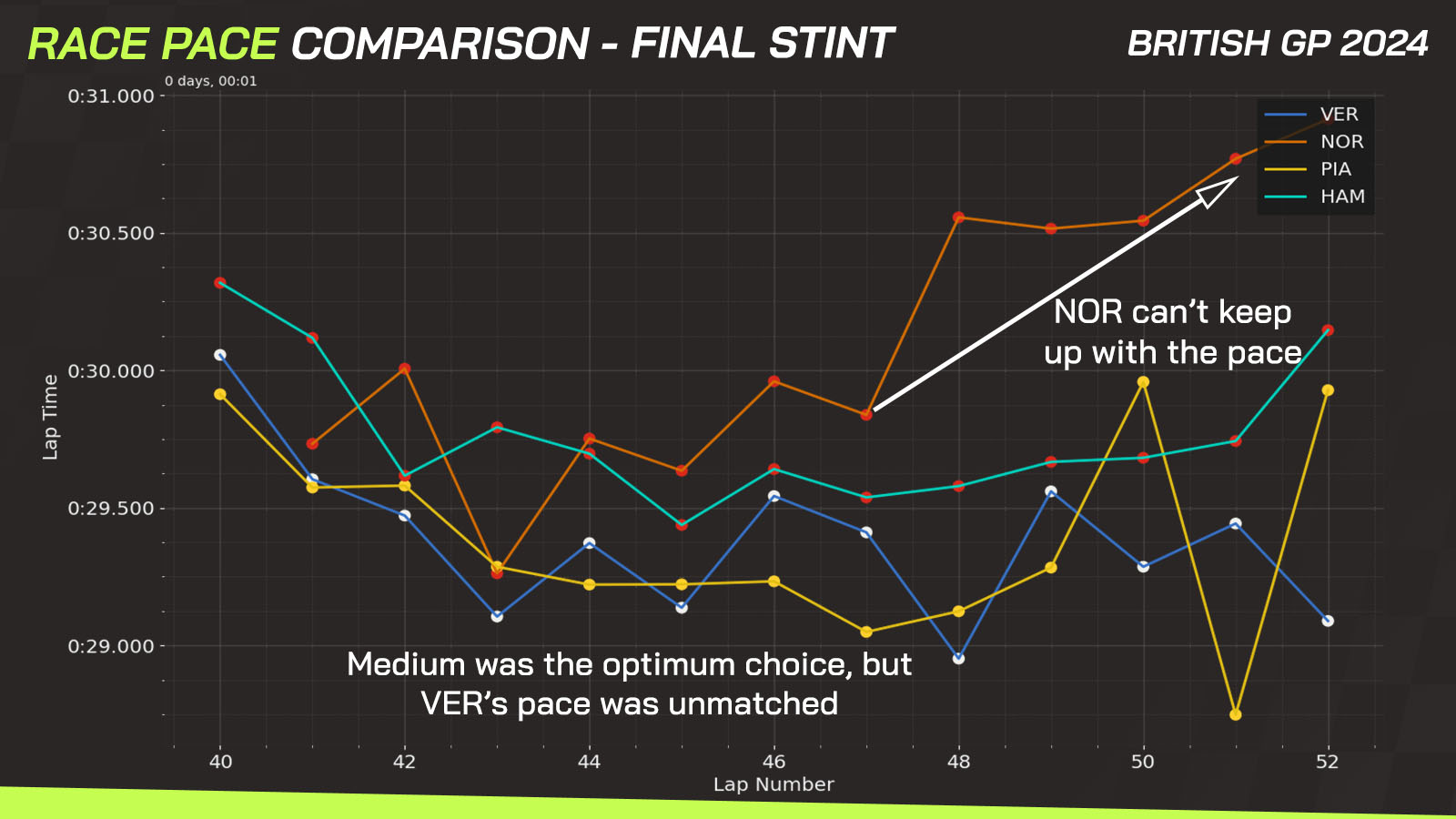 Race Pace Comparison British GP