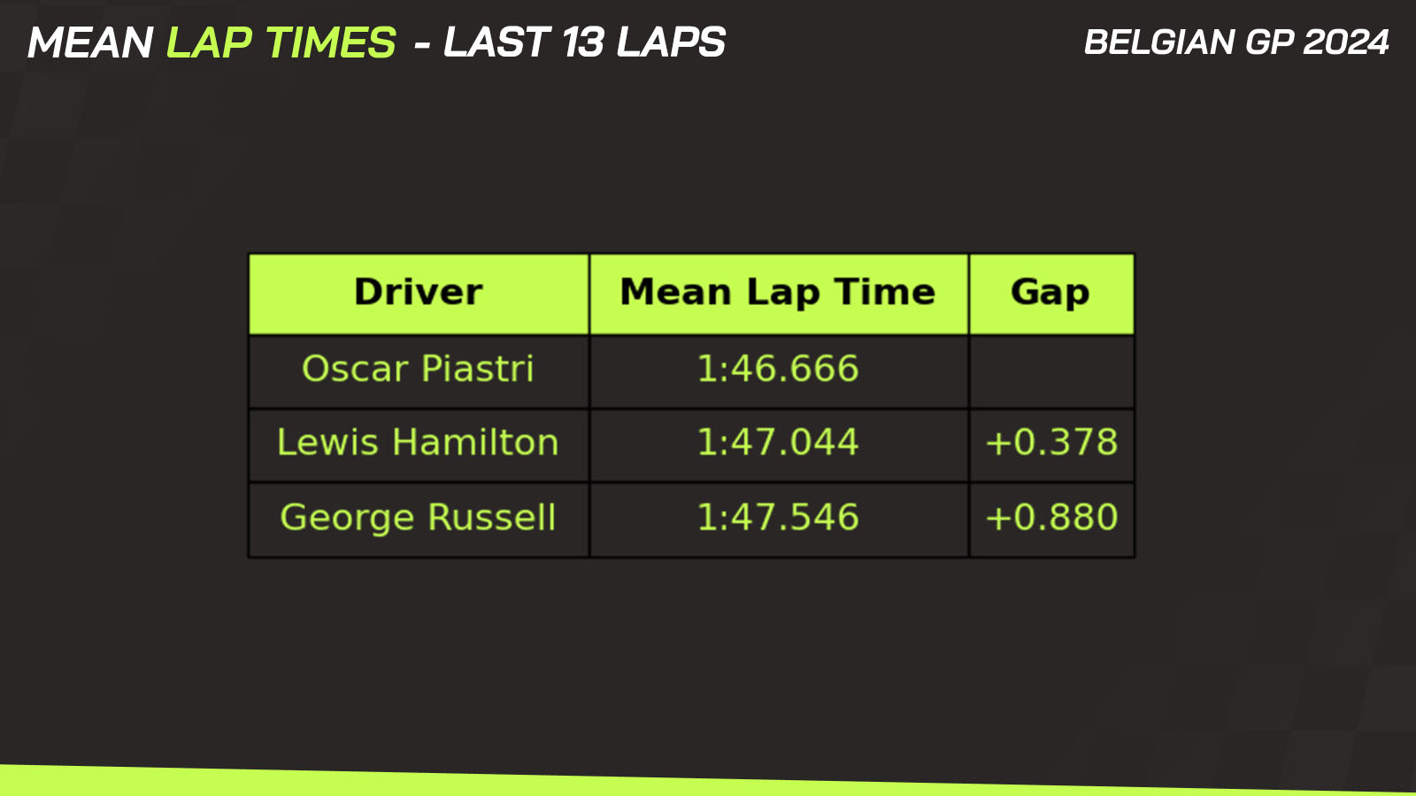 Belgian GP mean lap times