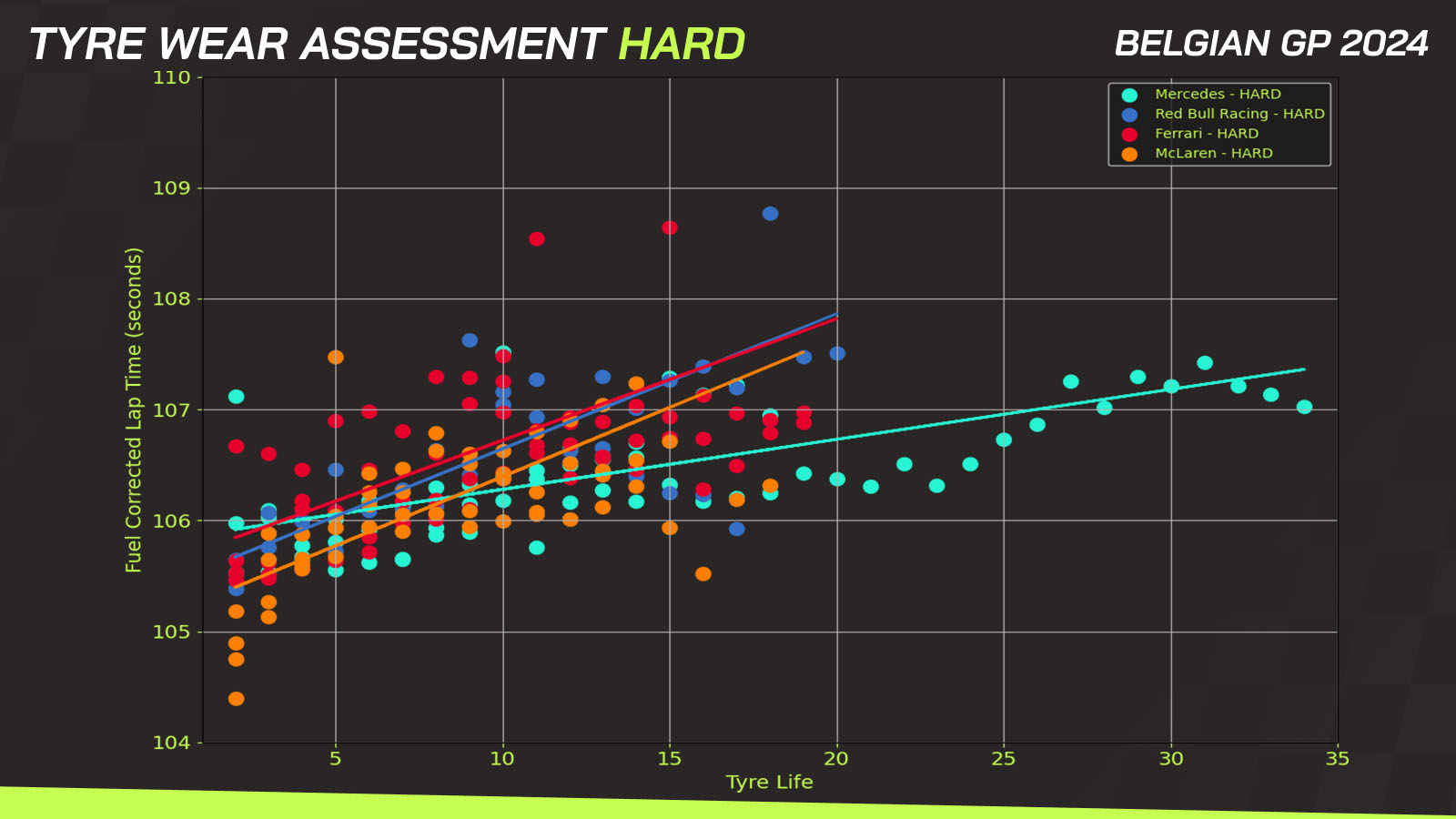 Belgian GP tyre wear hard