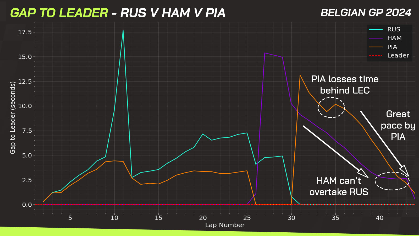 Belgian GP race pace comparison