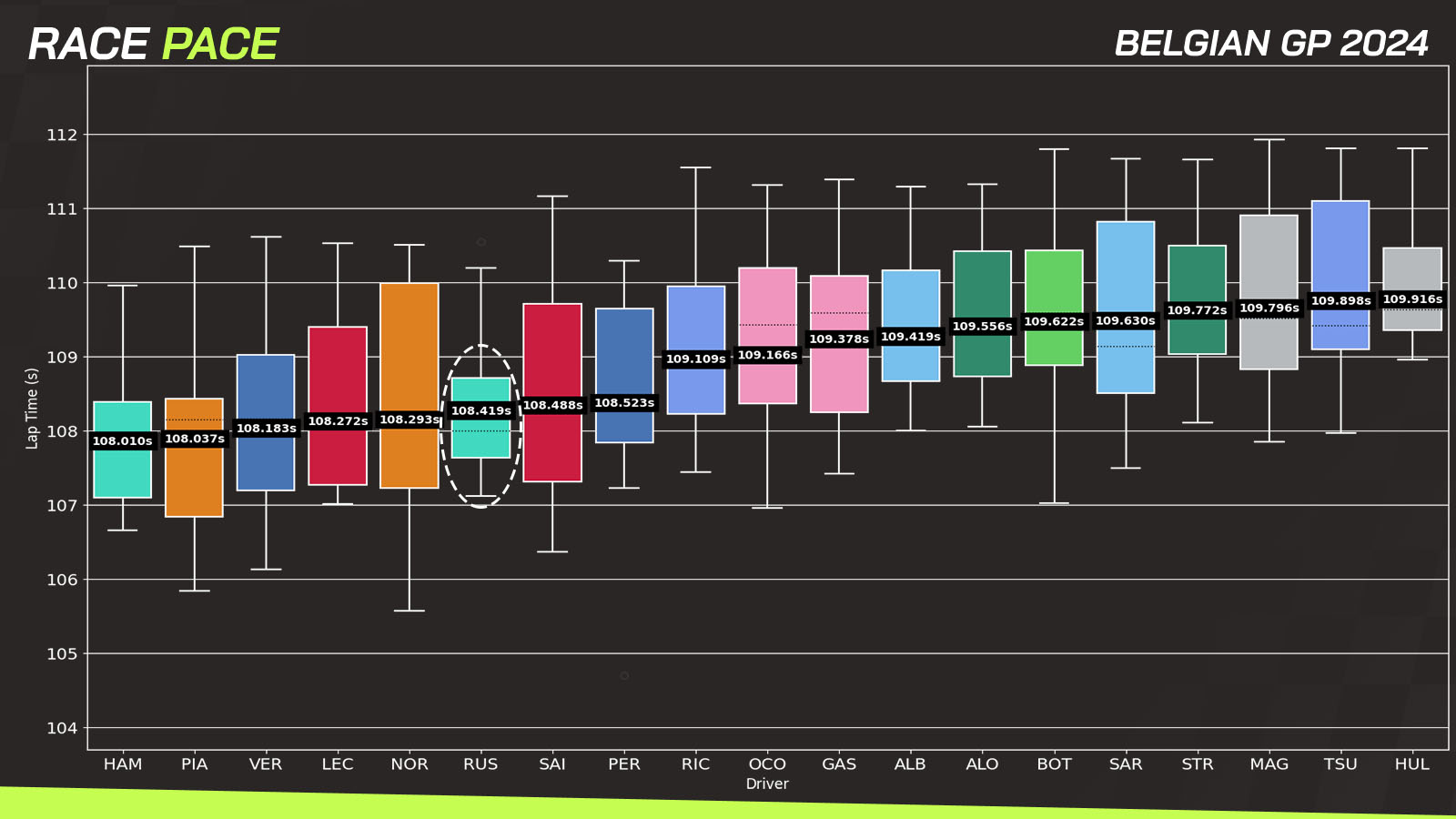 Belgian GP race pace