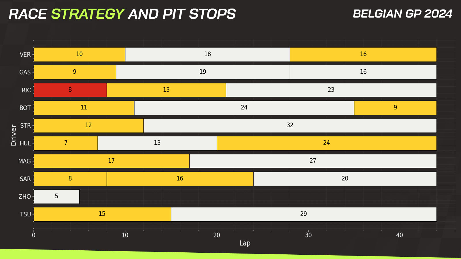 Belgian GP race strategy and pit stops