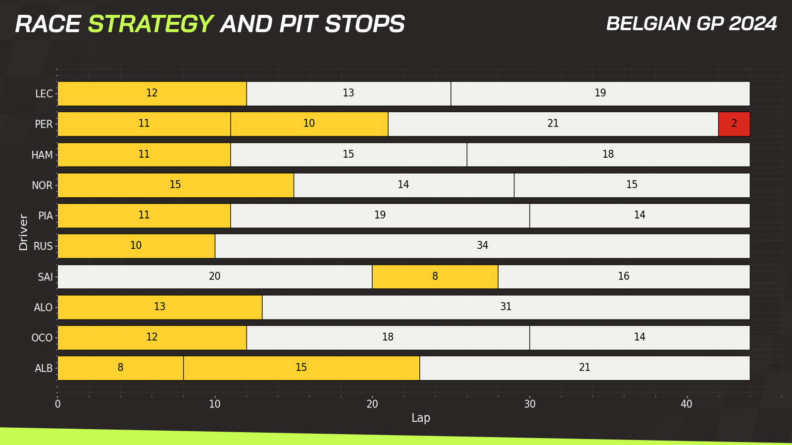 Belgian GP race strategy and pit stops