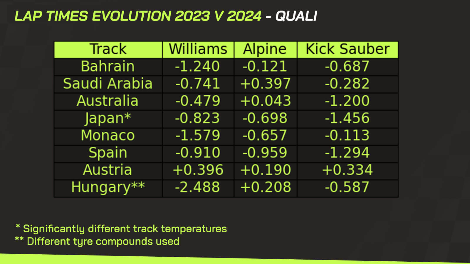 Williams lap time evolution