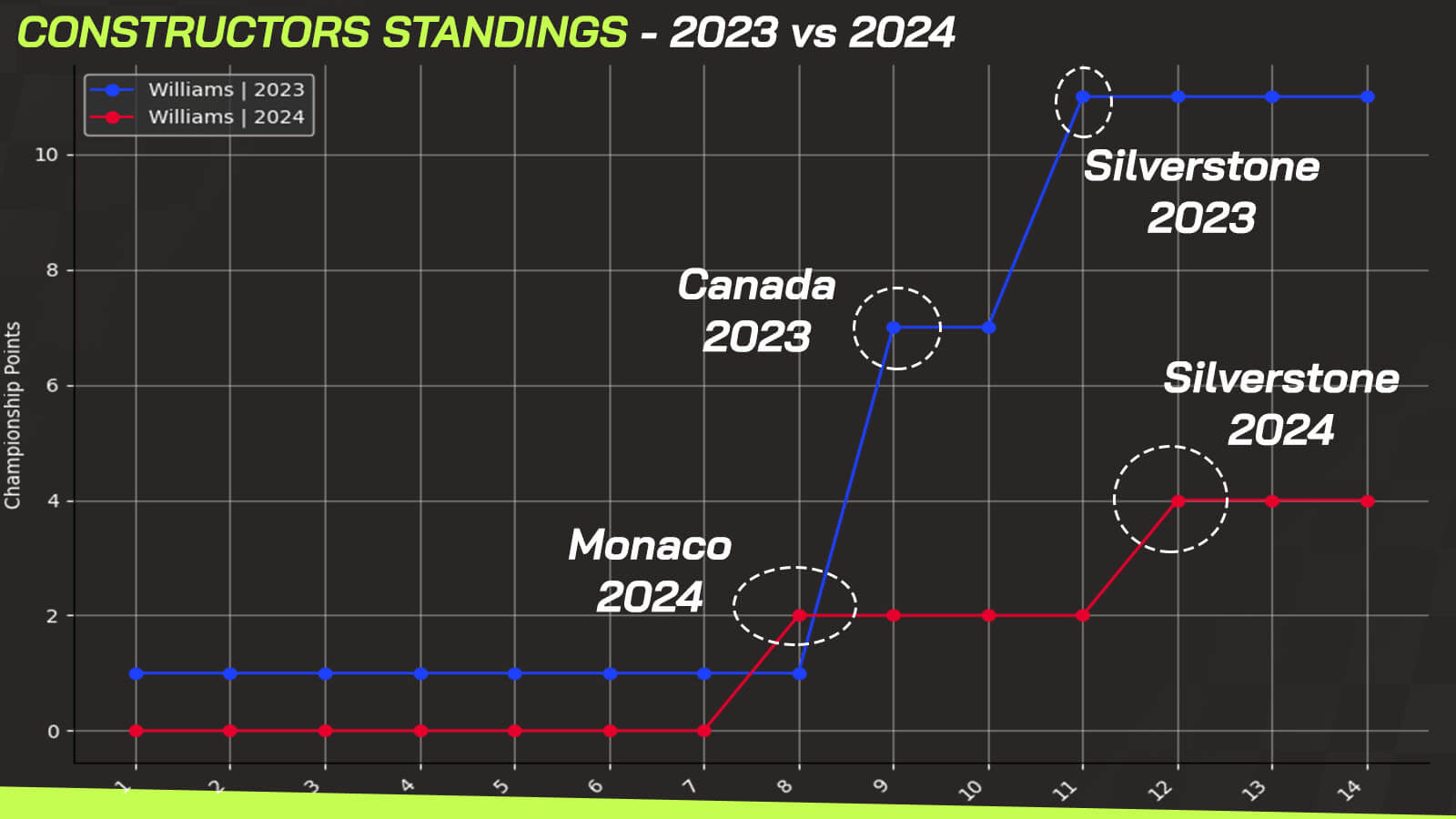 Williams Constructors' data